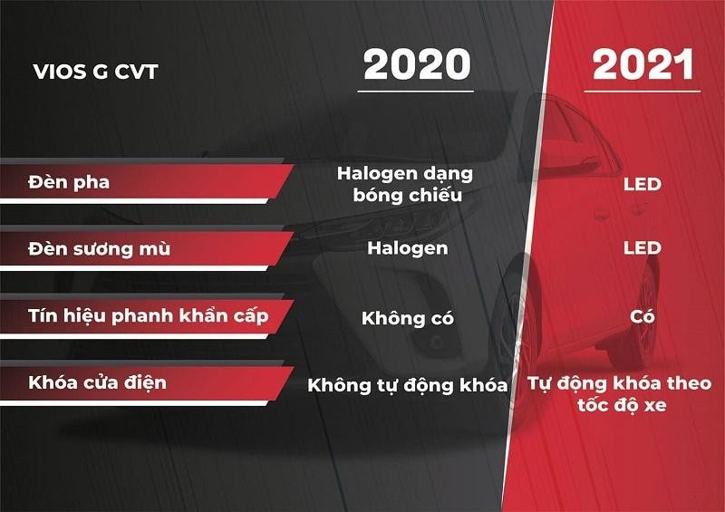So sánh các phiên bản Vios 2021 và 2020. Ảnh: CNOTO, autopress