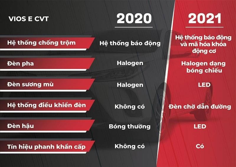 So sánh các phiên bản Vios 2021 và 2020. Ảnh: CNOTO, autopress