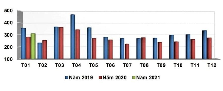 Xuất khẩu hàng rau quả của Việt Nam năm 2019 - 2021 (Đơn vị: Triệu USD). Nguồn: Tổng cục Hải quan
