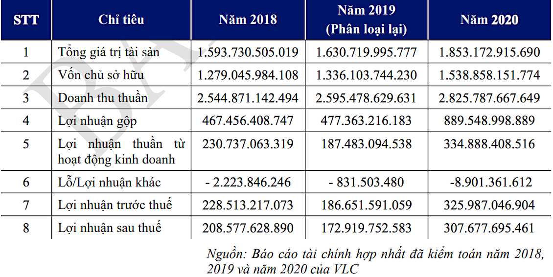 Kết quả Kl992 VIP Trang Chủ 2026 của Vilico từ 2018- 2020 (Đvt: VNĐ).