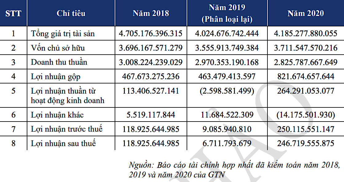 Kết quả Kl992 VIP Trang Chủ 2026 của GTNFoods từ 2018- 2020 (Đvt: VNĐ).