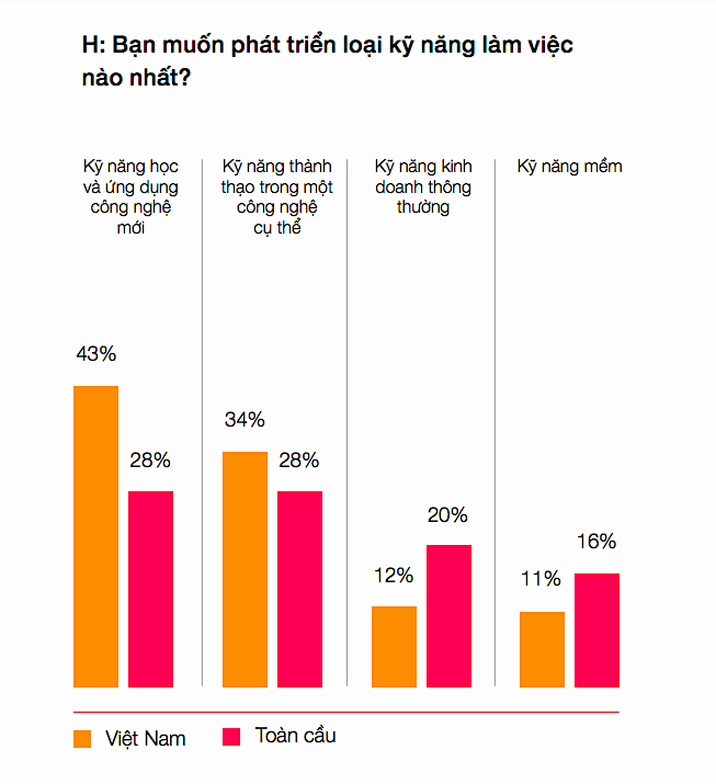 Các kỹ năng làm việc mà những người tham gia khảo sát của PwC mong muốn được cải thiện (Nguồn: PwC).