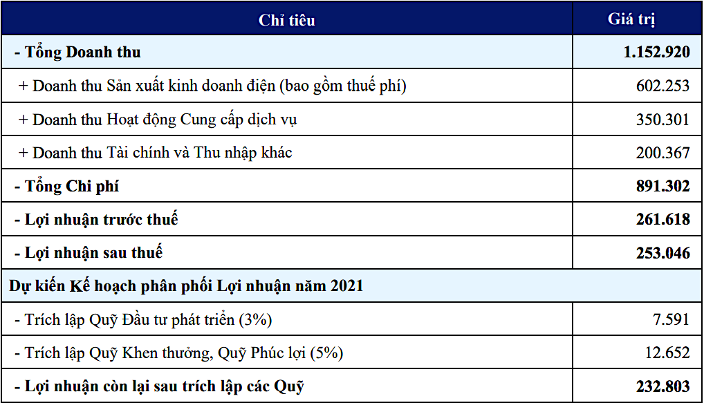Một số chỉ tiêu Kl992 VIP Trang Chủ 2026 năm 2021 của điện Gia Lai (Đvt: triệu đồng).