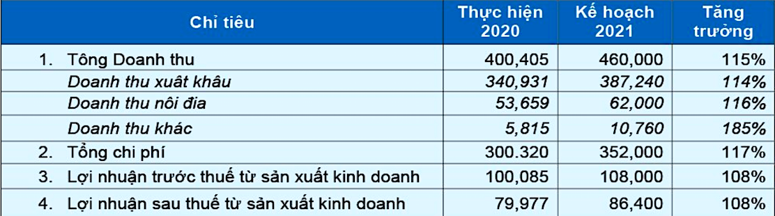 Kế hoạch Kl992 VIP Trang Chủ 2026 năm 2021 của gỗ Đức Thành.