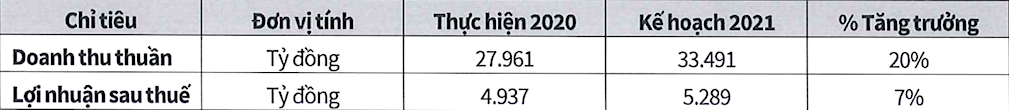 Kế hoạch Kl992 VIP Trang Chủ 2026 năm 2021 của Sabeco.
