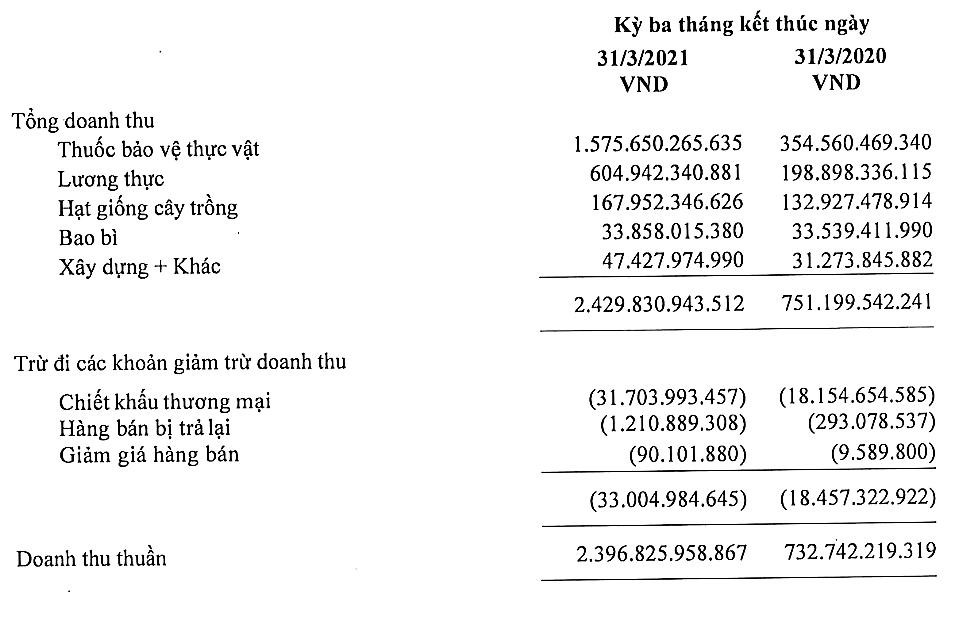 Cơ cấu doanh thu quý I/2021 của Lộc Trời so với cùng kỳ năm 2020.