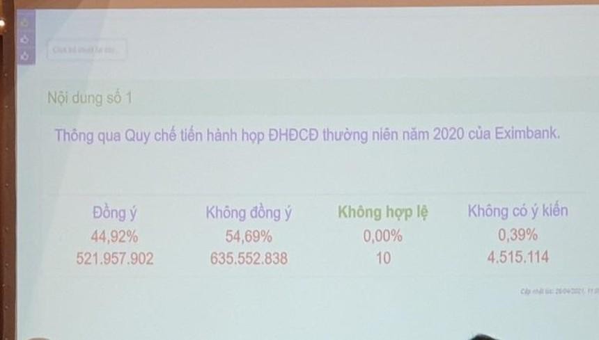 ĐHCĐ thường niên 2020 lần thứ 3 của Eximbank bất thành do Trang Chủ KL99Com Số 1 Link Đăng Ký KL999 không thông qua quy chế đại hội
