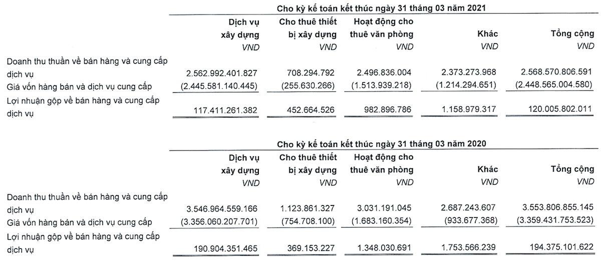 Một số kết quả Kl992 VIP Trang Chủ 2026 trong quý đầu năm 2021 so với cùng kỳ năm ngoái của Coteccons