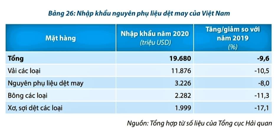 Việt Nam vẫn phải Link Vào Nhà Cái KL99 COM Tặng +199k phần lớn nguyên phụ liệu, đậc biệt là vải phục vụ làm hàng xuất khẩu.