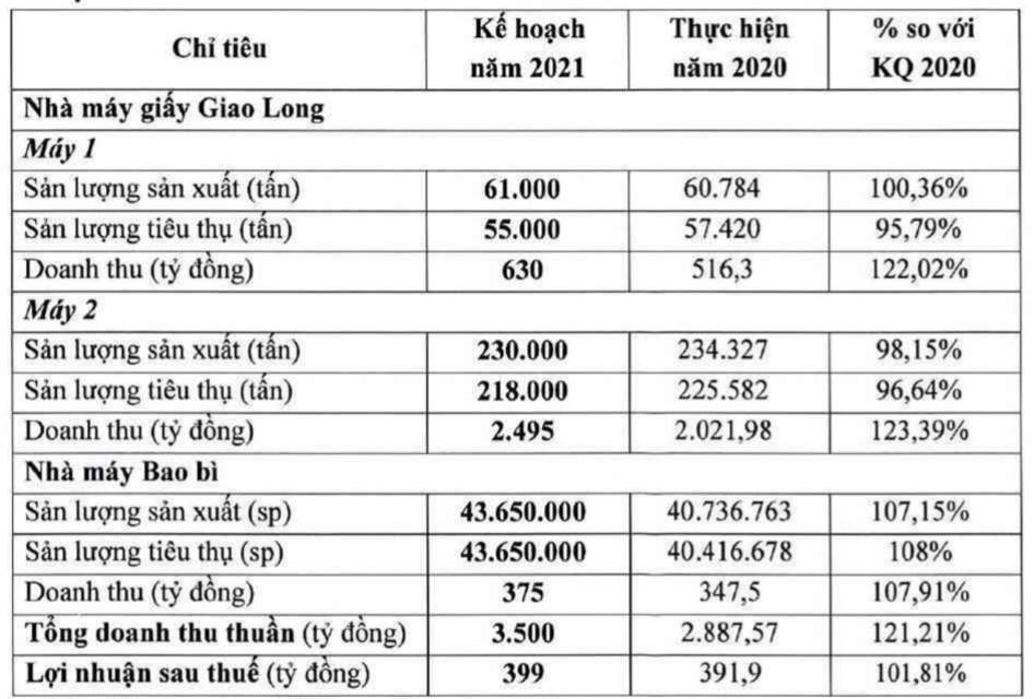 Kế hoạch Kl992 VIP Trang Chủ 2026 năm 2021 của Dohaco