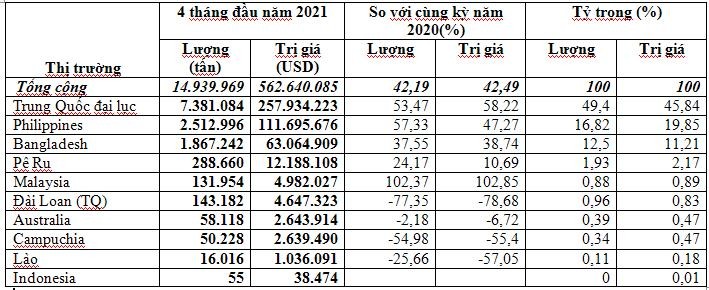 Bảng biểu xuất khẩu xi măng sang các thị trường trong 4 tháng 2021.