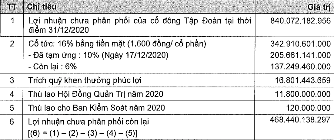 Phương án phân phối Kl99 nổ hũ năm 2020 của KIDO (Đvt: đồng).