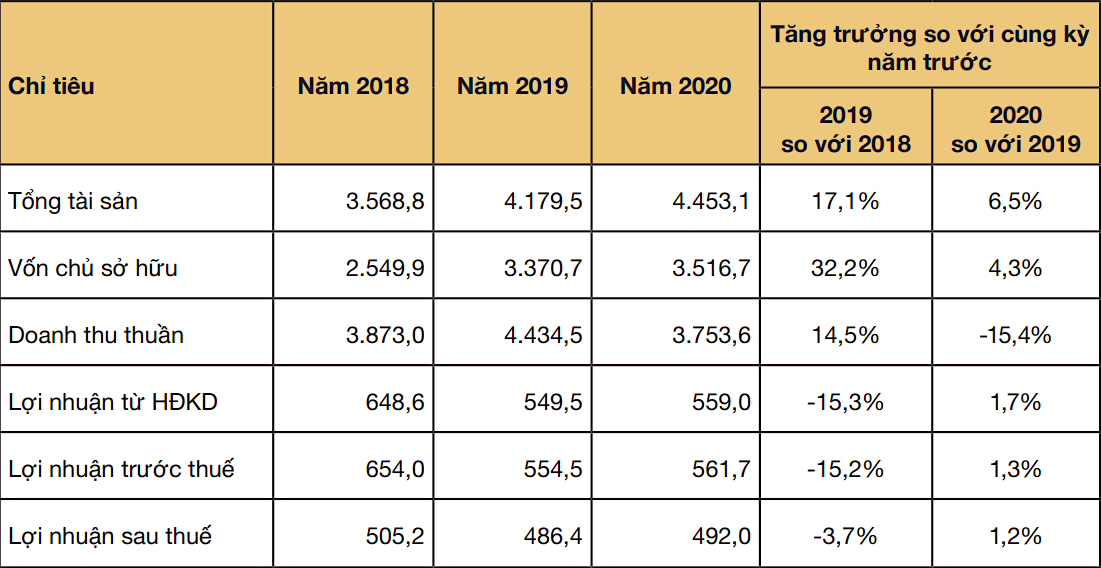 Kết quả Kl992 VIP Trang Chủ 2026 năm 2018 đến năm 2020 của Công ty cổ phần gỗ An Cường (Đvt: Tỷ đồng).