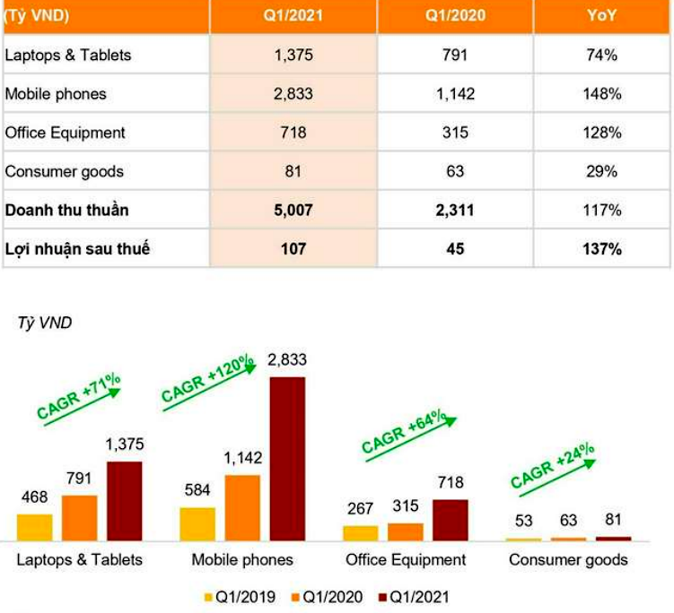 Kết quả Kl992 VIP Trang Chủ 2026 quý I/2021 của Digiworld và so sánh với cùng kỳ năm 2019-2020.