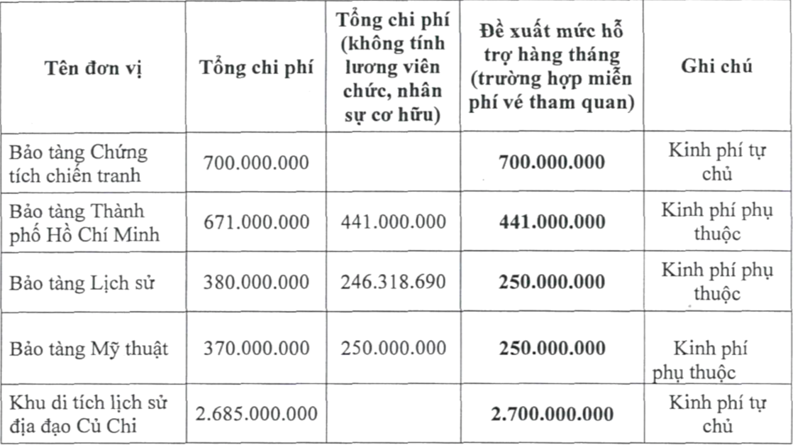 Số tiền được Sở Du lịch TP.HCM đề xuất hỗ trợ cho 5 điểm tham quan du lịch và nhóm bảo tàng khu di tích là đơn vị sự nghiệp công lập trên địa bàn.