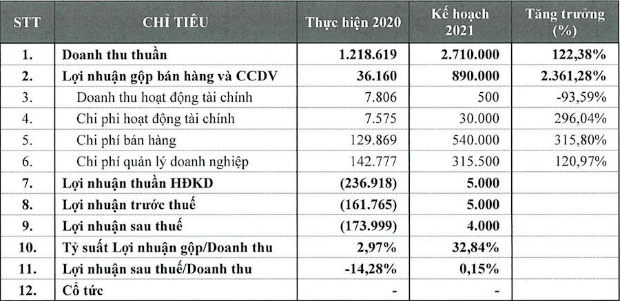 Các chỉ tiêu Kl992 VIP Trang Chủ 2026 trong năm nay và năm 2020 của Yeah1 (Đvt: triệu đồng).