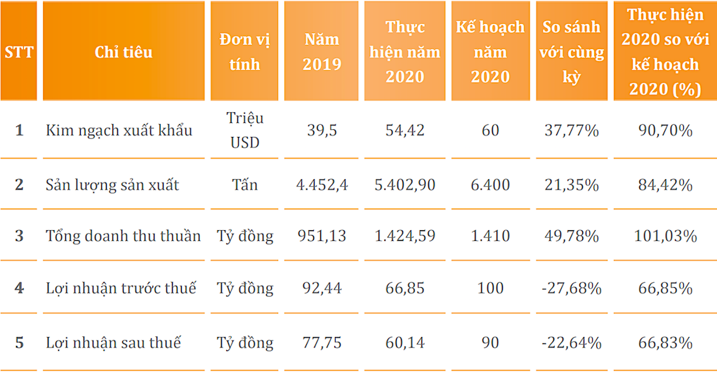 Kết quả Kl992 VIP Trang Chủ 2026 năm 2019 và 2020 của Camimex Group.