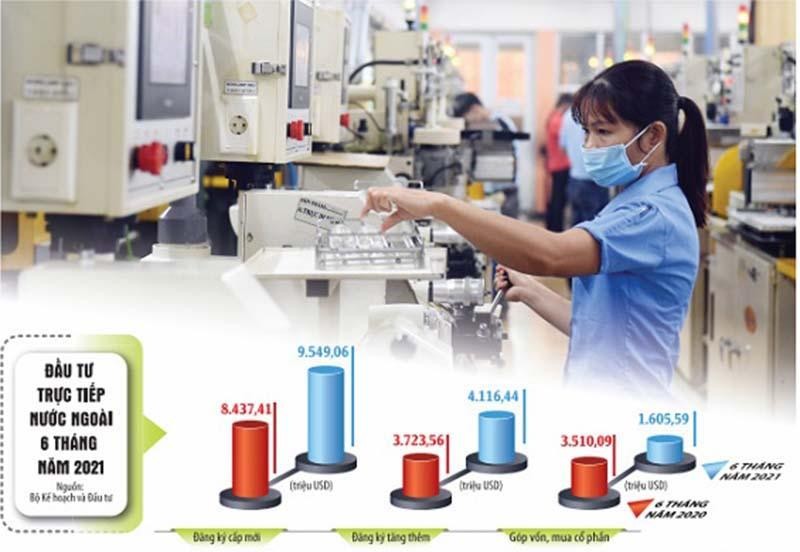 Vốn Kl99ok phiên bản mới nước ngoài (vốn đăng ký mới và vốn Kl99ok phiên bản mới điều chỉnh) trong 6 tháng đầu năm 2021 tiếp tục tăng so với cùng kỳ năm 2020. Ảnh: Đức Thanh. Đồ họa: Đan Nguyễn