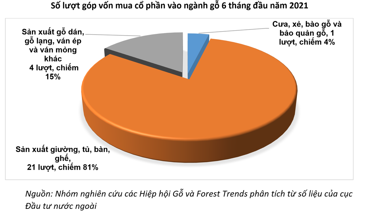 6 tháng đầu năm 2021, ngành gỗ tiếp nhận 23 dự án Kl99ok phiên bản mới mới.
