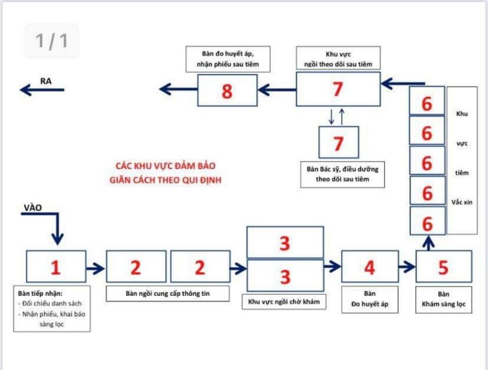 Quy trình tiêm vắc-xin hiện tại tại TP.HCM.