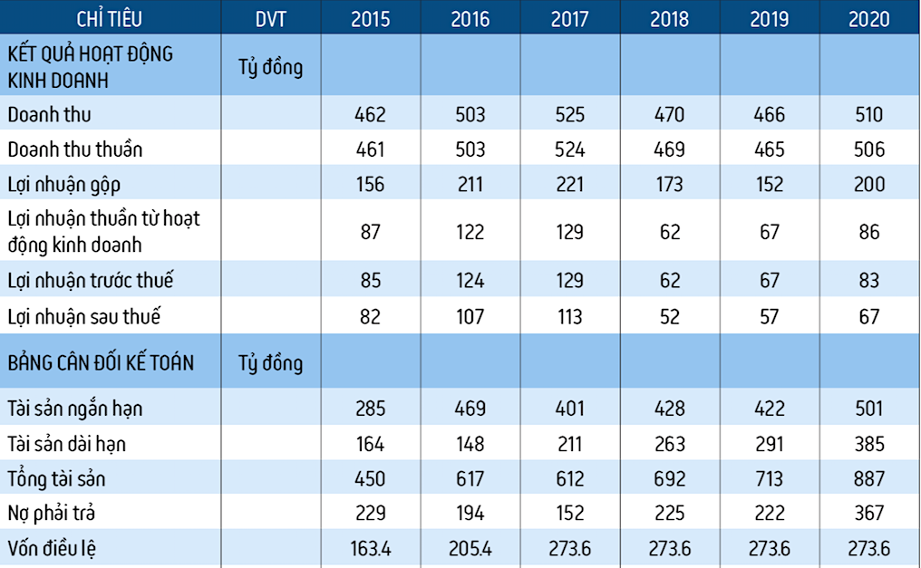 Kết quả Kl992 VIP Trang Chủ 2026 giai đoạn 2015- 2020 của Siam Brothers Việt Nam. (Đvt: tỷ đồng). Kết quả Kl992 VIP Trang Chủ 2026 giai đoạn 2015- 2020 của Siam Brothers Việt Nam. (Đvt: tỷ đồng).