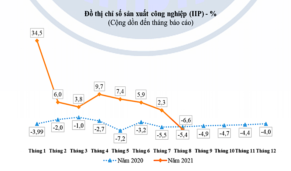 Chỉ số Kl994 nhà cái bóng đá world cup toàn ngành công nghiệp của TP.HCM qua các tháng.