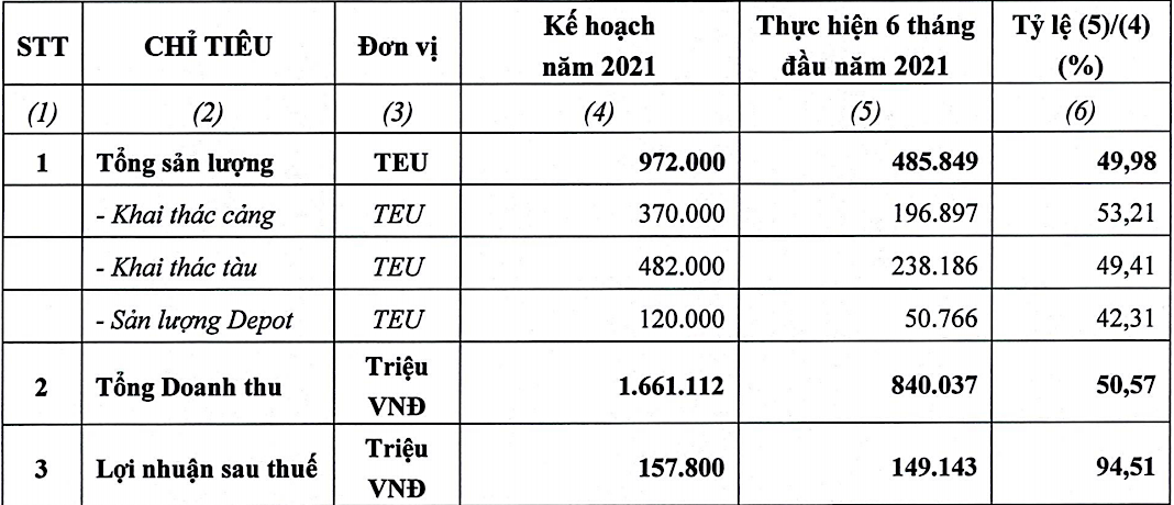 Kết quả Kl992 VIP Trang Chủ 2026 nửa đầu năm nay của Vận tải và xếp dỡ Hải An.