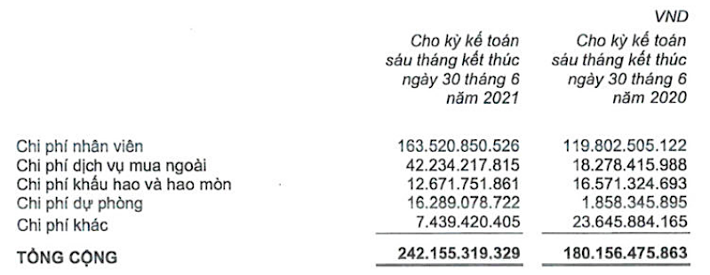Chi phí quản lý Kl991.com World Cup 2026 Chính Thức của Coteccons trong nửa đầu năm nay so với cùng kỳ năm 2020.