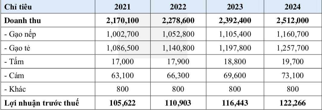 Kế hoạch Kl992 VIP Trang Chủ 2026 từ năm 2021 đến 2024 của Công ty cổ phần Gavi (Đvt: tỷ đồng).