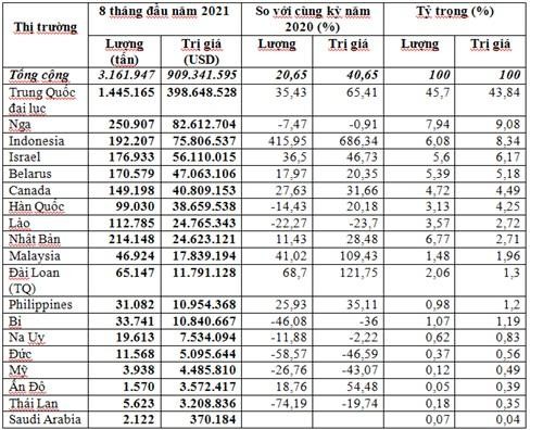 8 tháng đầu năm 2021 cả nước Link Vào Nhà Cái KL99 COM Tặng +199k 3,16 triệu tấn phân bón các loại.