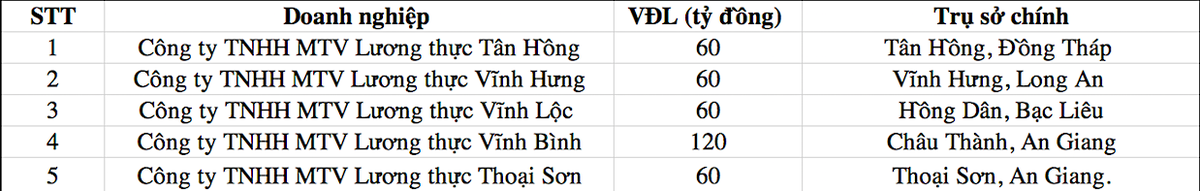 5 công ty con do Kl994 game bài casino hấp dẫn Lộc Trời vừa chuyển nhượng toàn bộ phần vốn góp. 5 công ty con do Kl994 game bài casino hấp dẫn Lộc Trời vừa chuyển nhượng toàn bộ phần vốn góp.