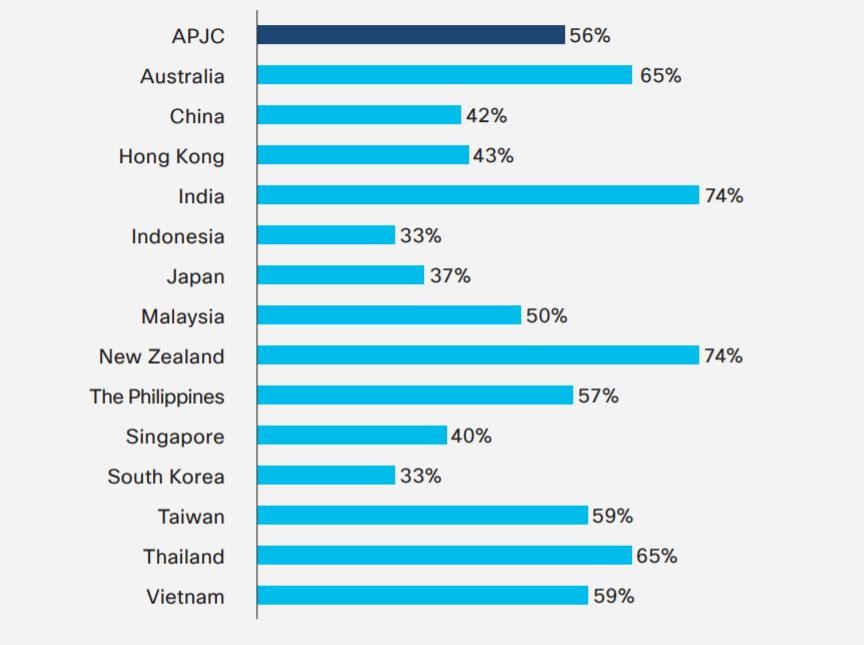 Có tới 59% SME tại Việt Nam gặp sự cố mạng trong vòng một năm qua.
