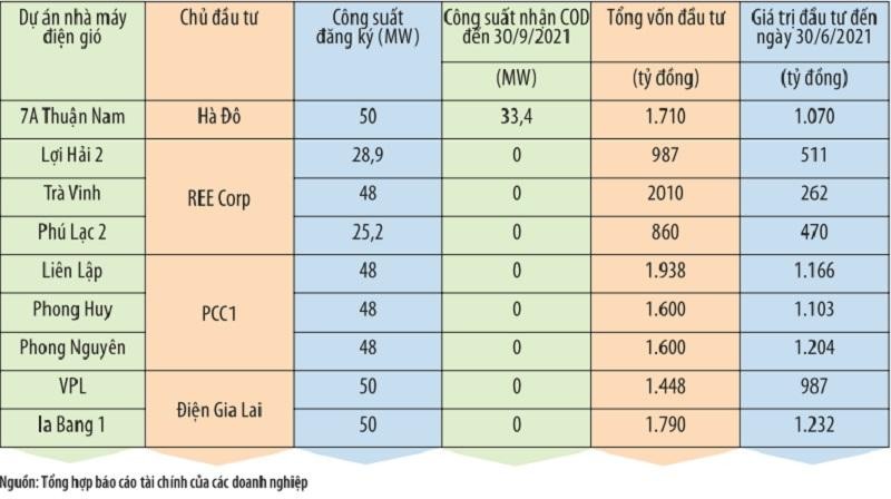 Cập nhật tình hình Kl99ok phiên bản mới tại một số dự án điện gió.