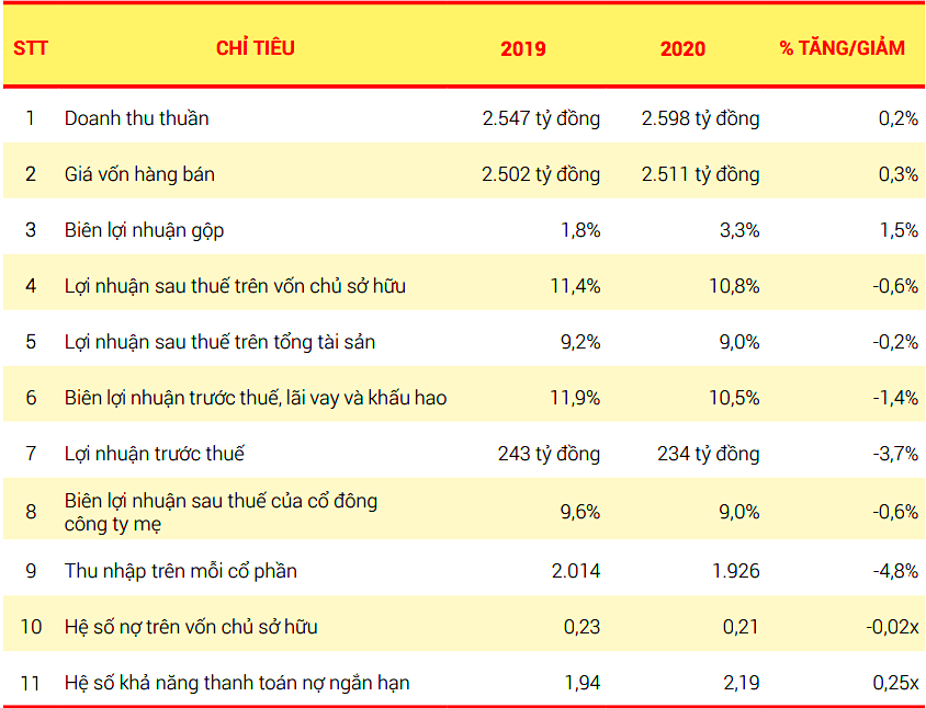 Một số kết quả Kl992 VIP Trang Chủ 2026 của Vocarimex năm 2019 và 2020. Một số kết quả Kl992 VIP Trang Chủ 2026 của Vocarimex năm 2019 và 2020.