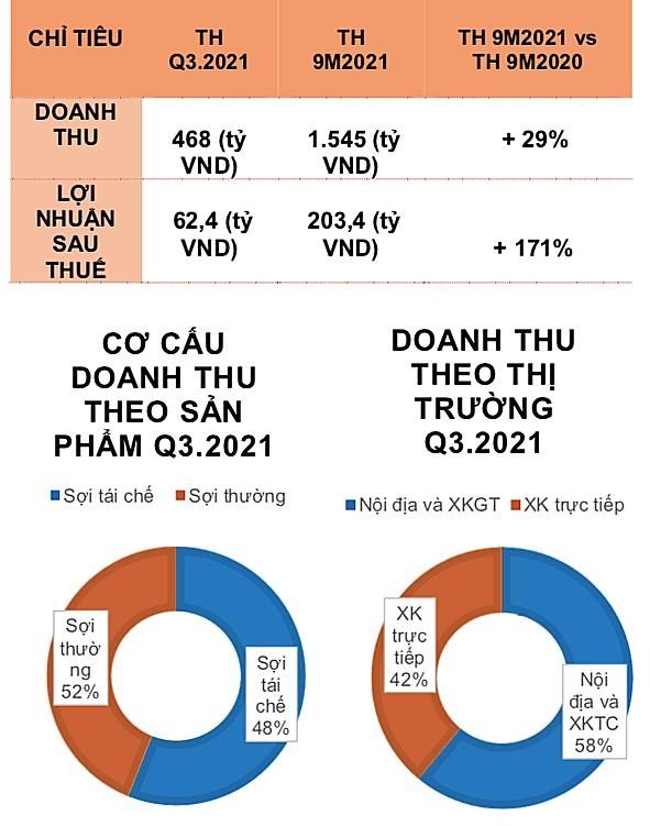 Sơ lược về kết quả Kl992 VIP Trang Chủ 2026 của Sợi Thế Kỷ trong quý III/2021 và 9 tháng đầu năm nay.