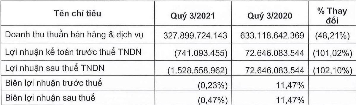 Kết quả Kl992 VIP Trang Chủ 2026 quý III/2021 của Vocarimex so với cùng kỳ năm ngoái. (Đvt: VND).