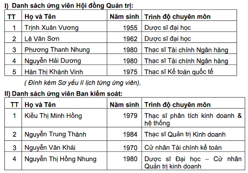 Danh sách các ứng viên HĐQT và Ban kiểm soát OPC nhiệm kỳ 2021- 2026.