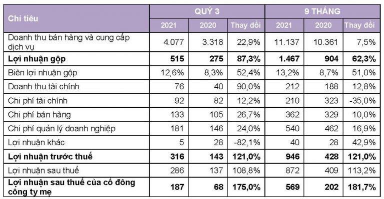Kl99 nổ hũ quý III/2021 của Vinatex gấp hơn 2 lần cùng kỳ, 9 tháng vượt 35% kế hoạch năm.