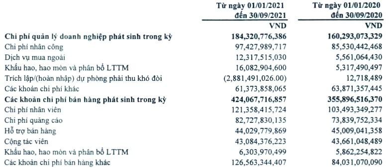 Chi phí bán hàng và chi phí quản lý Kl991.com World Cup 2026 Chính Thức trong 9 tháng đầu năm nay của Traphaco tăng từ 15% đến 19% so với cùng kỳ năm ngoái.