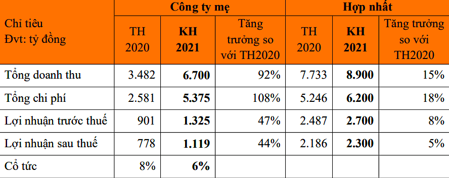 Kế hoạch Kl992 VIP Trang Chủ 2026 năm 2021 của Becamex IDC sẽ được trình tại Đại hội sắp tới của Tổng công ty.