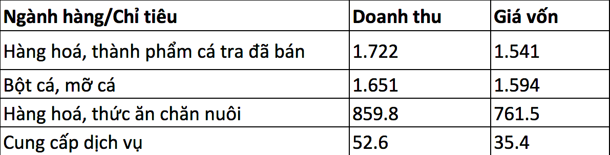 Doanh thu và giá vốn theo nhóm hàng/dịch vụ do IDI Seafood cung cấp trong 9 tháng đầu năm 2021 (Đvt: tỷ đồng)