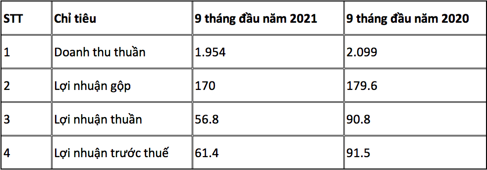 Kết quả Kl992 VIP Trang Chủ 2026 luỹ kế 9 tháng đầu năm nay của Trung An so với cùng kỳ năm ngoái (Đvt: tỷ đồng).