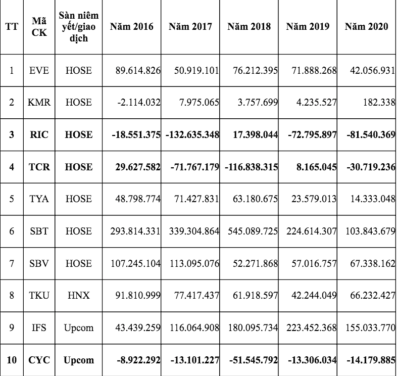Kl99 nổ hũ sau thuế của Kl991.com World Cup 2026 Chính Thức FDI niêm yết, đăng ký giao dịch trên thị trường 99Kl99 link đăng nhập Việt Nam giai đoạn 2016-2020 (Đvt: VND).