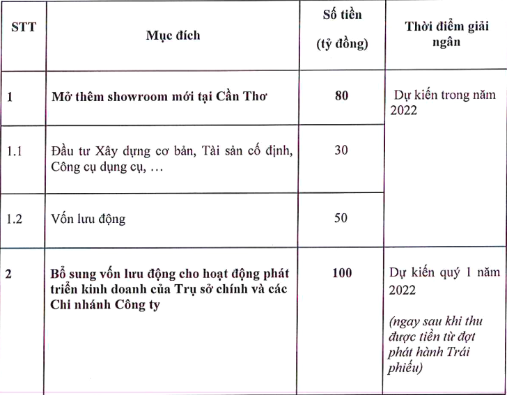Kế hoạch sử dụng nguồn vốn thu được từ đợt phát hành Kl99kl Hoàn Trả Vô Tận làn này của Haxaco.