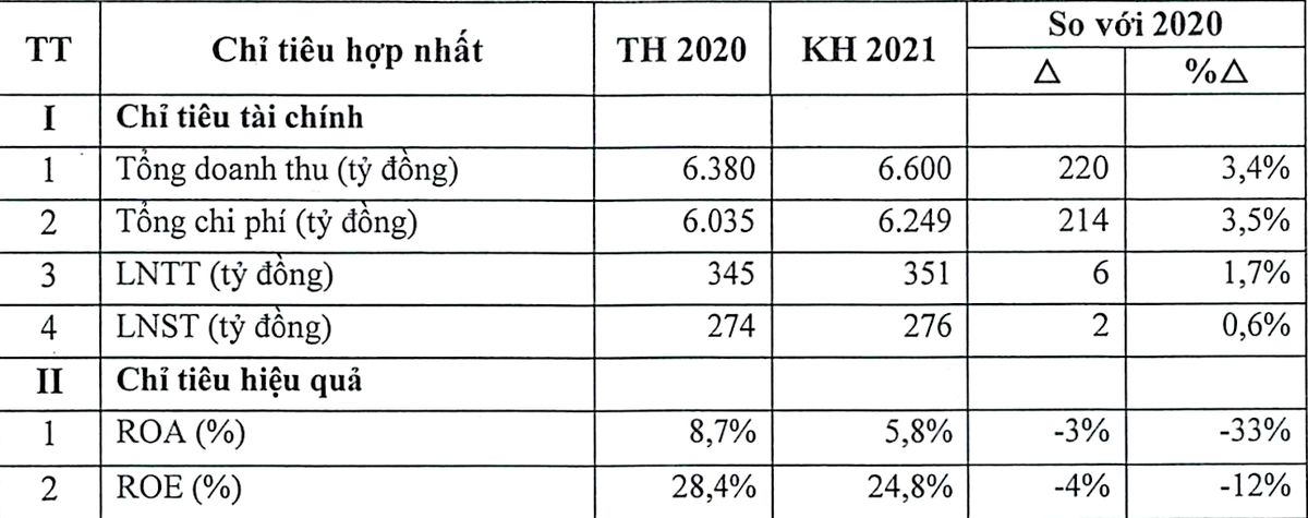 Kế hoạch Kl992 VIP Trang Chủ 2026 năm 2021 của Viettel Construction so với cùng kỳ năm ngoái.