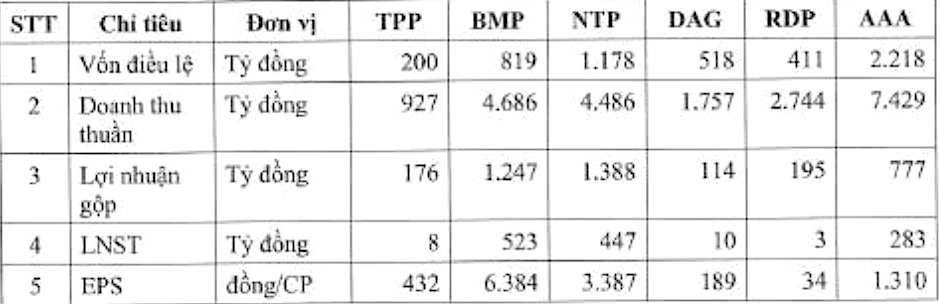 So sánh Tân Phú Việt Nam với Nhựa Bình Minh (BMP), Nhựa Tiền Phong (NTP), Nhựa Đông Á (DAG), Rạng Đông Holding (RDP) và Nhựa An Phát Xanh (AAA) qua một số kết quả Kl992 VIP Trang Chủ 2026 hợp nhất năm 2020 (Nguồn: TPP).