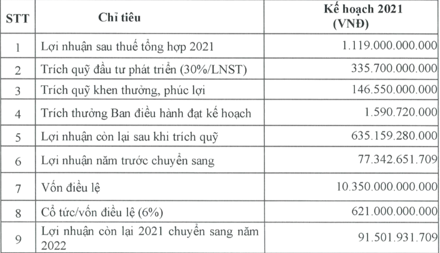 Kế hoạch phân phối Kl99 nổ hũ năm 2021 của Becamex IDC Corp.