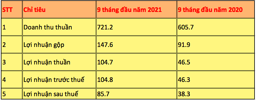 Kết quả Kl992 VIP Trang Chủ 2026 của Tung Kuang 9 tháng đầu năm nay so với cùng kỳ năm 2020 (Đvt: tỷ đồng).
