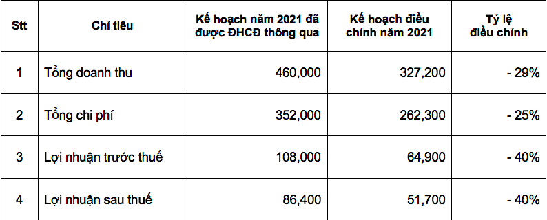 Chỉ tiêu Kl992 VIP Trang Chủ 2026 năm 2021 điều chỉnh do Gỗ Đức Thành trình Trang Chủ KL99Com Số 1 Link Đăng Ký KL999 thông qua (Đvt: triệu đồng).