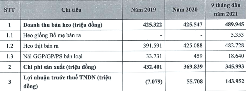 Doanh thu Kl99 nổ hũ và chi phí mảng chăn nuôi của BaF Việt Nam (Đvt: triệu đồng).